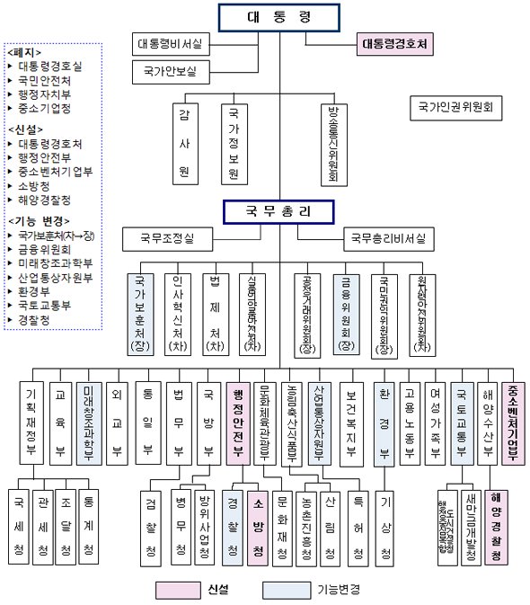 정부, 18부·5처·17청·4실 체제로…중소기업부 신설